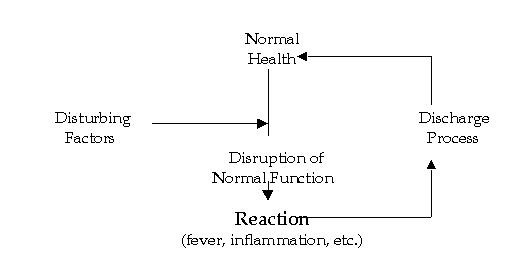 nature cure diagram normal health disturbing factors, discharge process, reaction